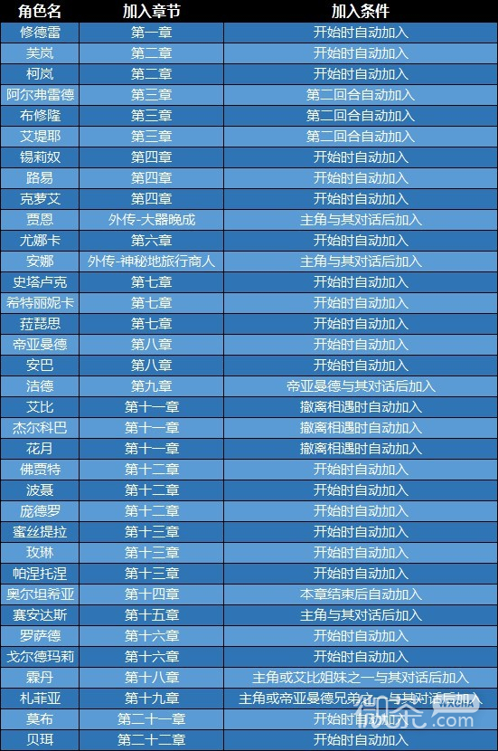火焰纹章结合（ENGAGE）全角色加入条件详情