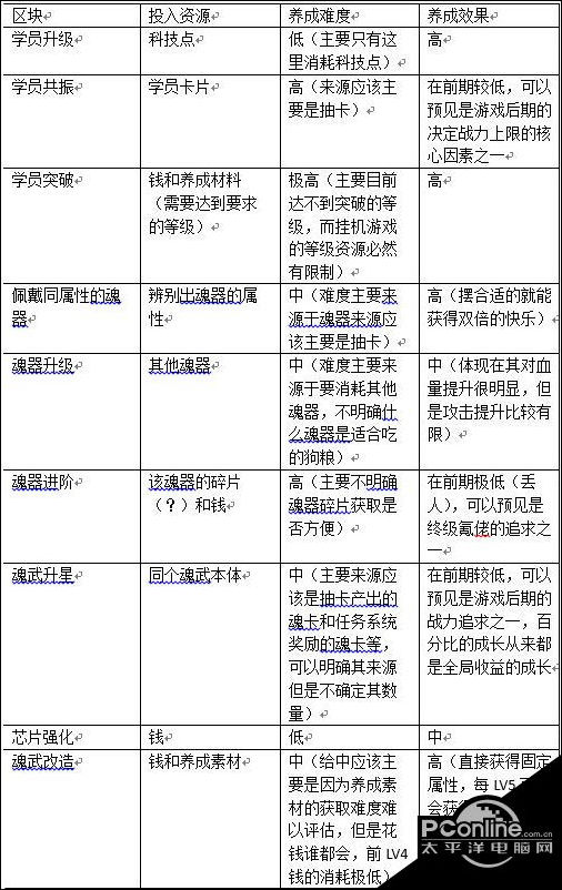 魂器学院前期资源分配推荐
