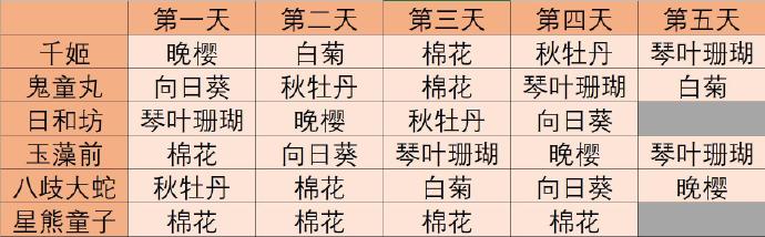 阴阳师妖怪屋花语结缘式神祈愿答案攻略