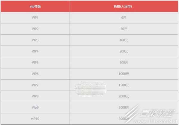 黎明觉醒生机各等级vip价格和特权介绍