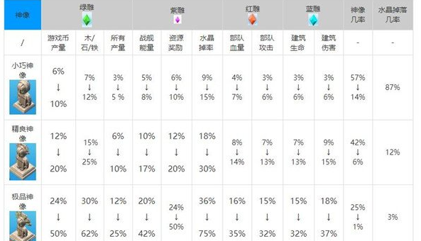 海岛奇兵神像属性数据什么样