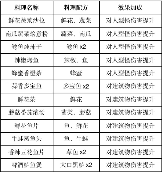 《黎明觉醒生机》食谱大全分享2023