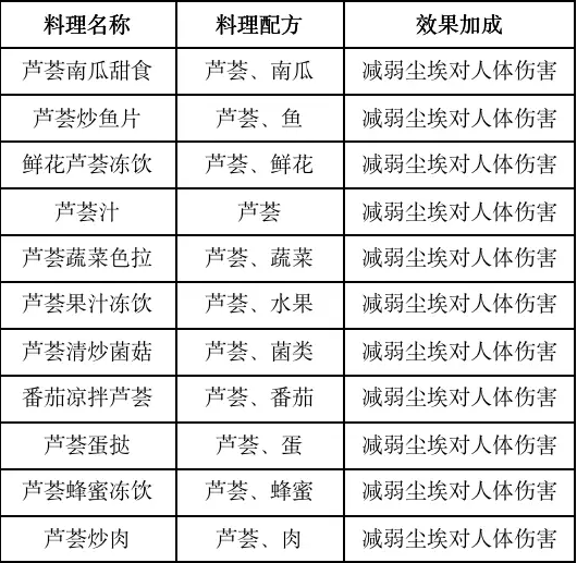 《黎明觉醒生机》食谱大全分享2023