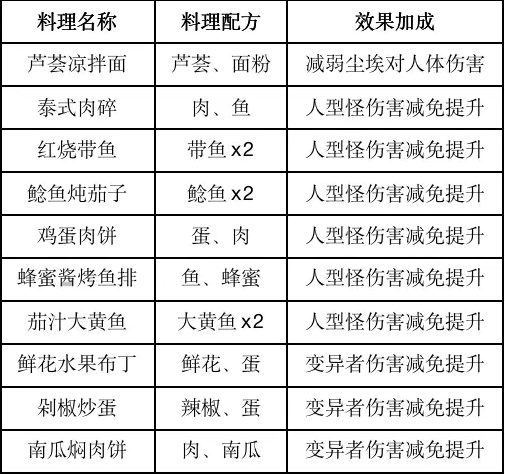 《黎明觉醒生机》食谱大全分享2023