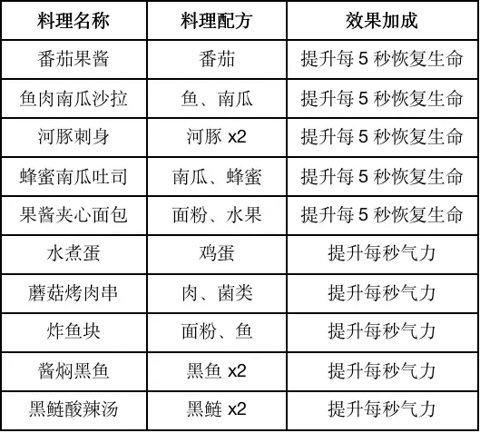 《黎明觉醒生机》食谱大全分享2023