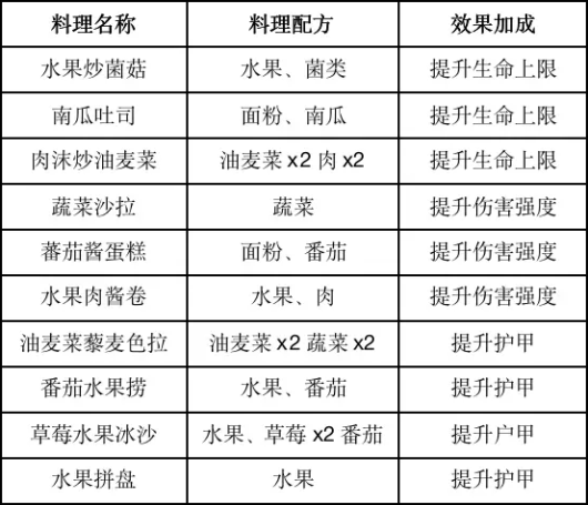 《黎明觉醒生机》食谱大全分享2023