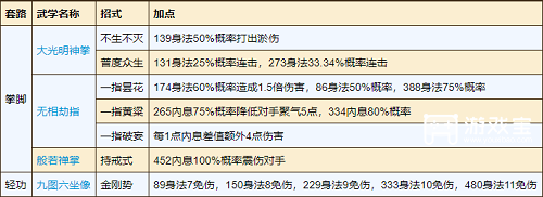 烟雨江湖少林寺加点全新策略2023