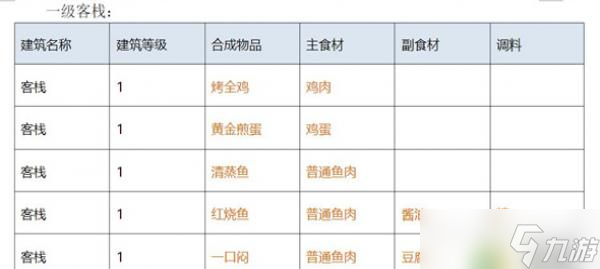 解忧小村落客栈1-3级菜谱汇总