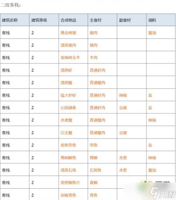 解忧小村落客栈1-3级菜谱汇总