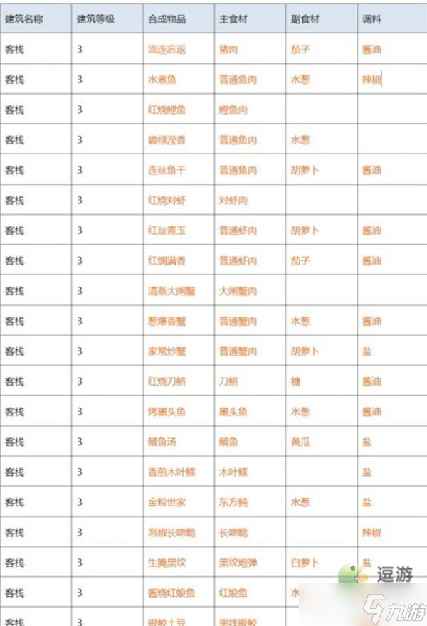 解忧小村落客栈1-3级菜谱汇总