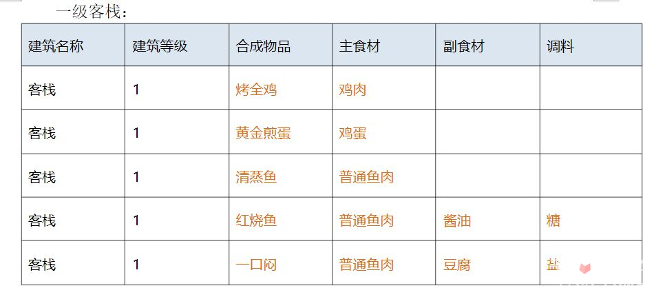 《解忧小村落》客栈1-3级菜谱大全