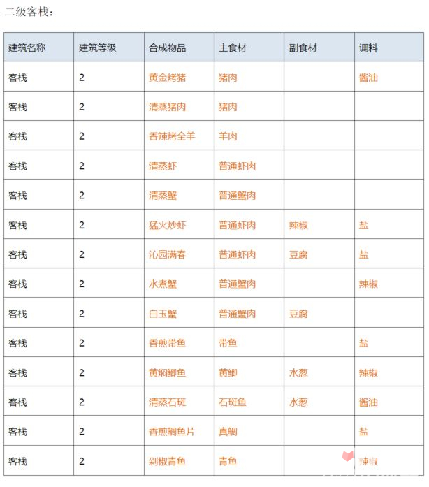 《解忧小村落》客栈1-3级菜谱大全