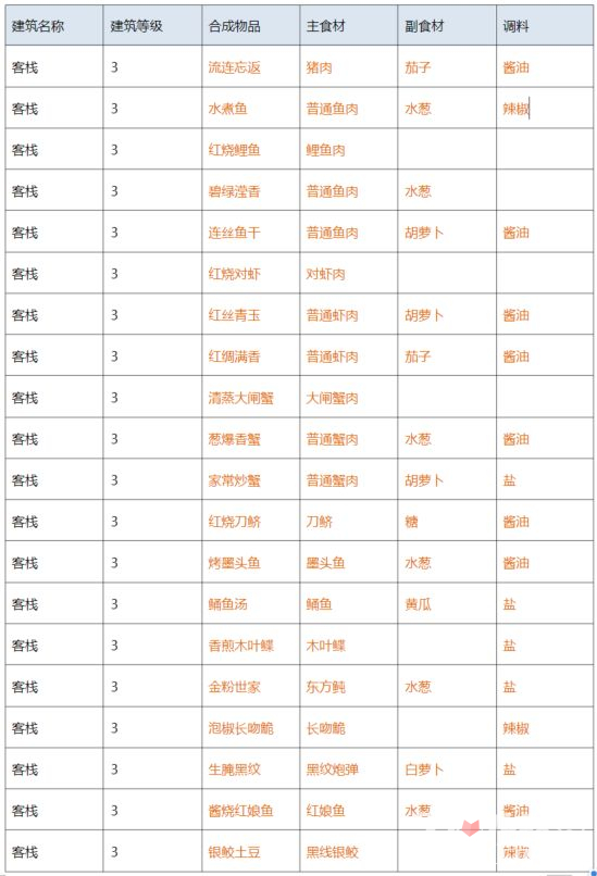 《解忧小村落》客栈1-3级菜谱大全