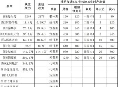 修真江湖2战力怎么提升