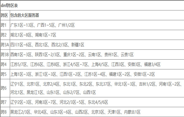 dnf跨区表2023 地下城与勇士跨区(推荐)表2023完整版