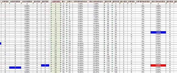 卧龙苍天陨落大数据属性加点攻略