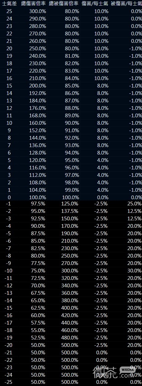 卧龙苍天陨落士气系统对伤害影响详情