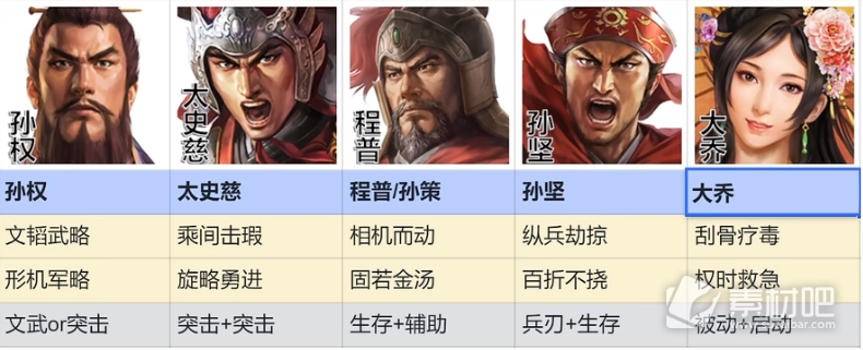 《三国志战棋版》孙权太史慈阵容推荐