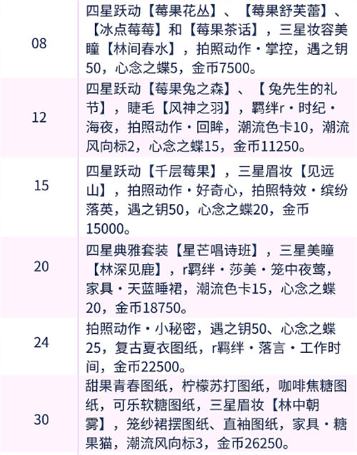 以闪亮之名等级奖励有什么