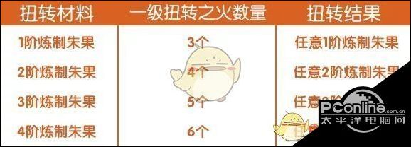 完美世界手游朱果属性扭转方法介绍