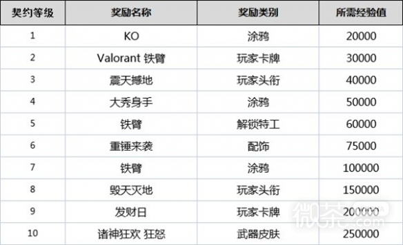 无畏契约全角色契约等级奖励详情
