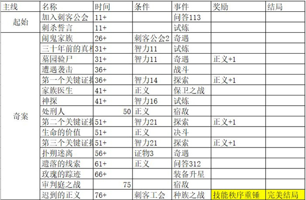 我把勇者人生活成了肉鸽永恒之刃完美结局攻略