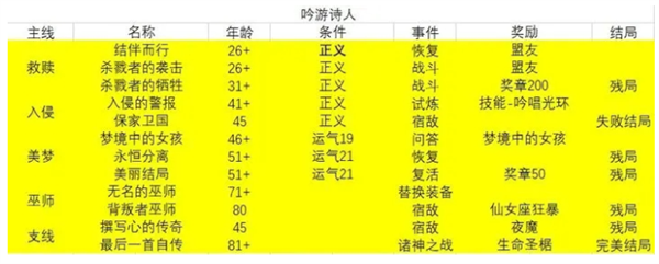 我把勇者人生活成了肉鸽完美结局攻略