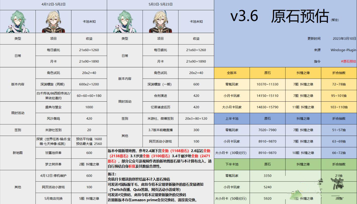 原神3.6版本原石数量统计