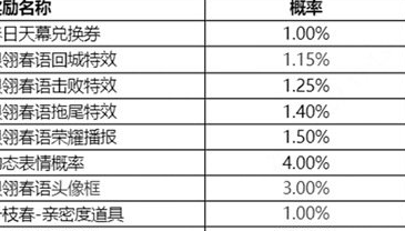 王者荣耀春日天幕怎么获得 王者荣耀春日天幕获得攻略