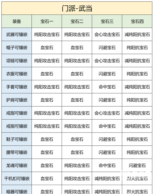 天龙八部2飞龙战天手游武当宝石推荐策略