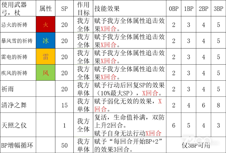《八方旅人2》祈祷师技能解析