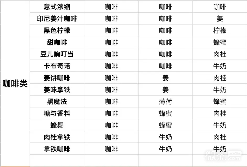 咖啡心语2全饮品调配方法攻略