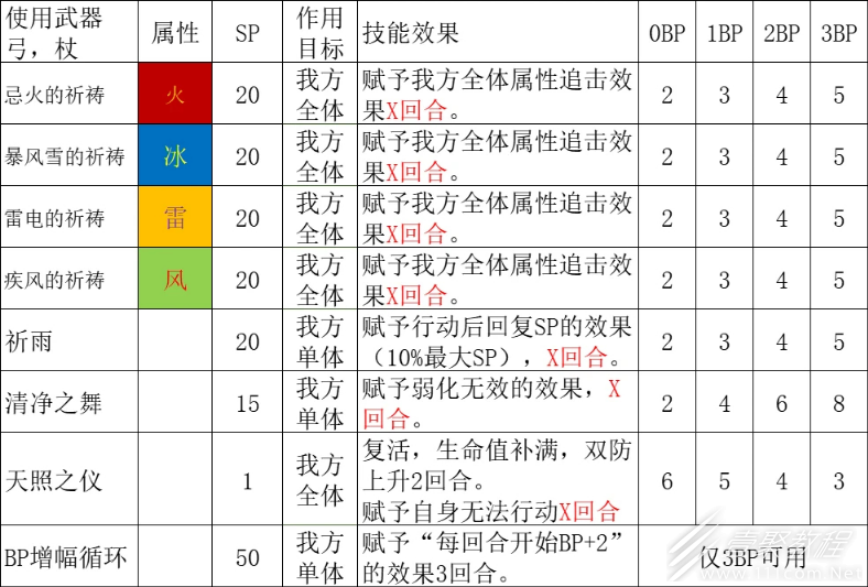 八方旅人2祈祷师技能介绍