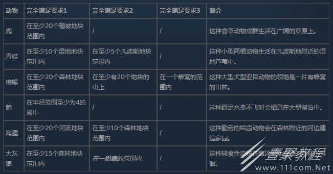 伊始之地全野生动物扫描收集列表详情