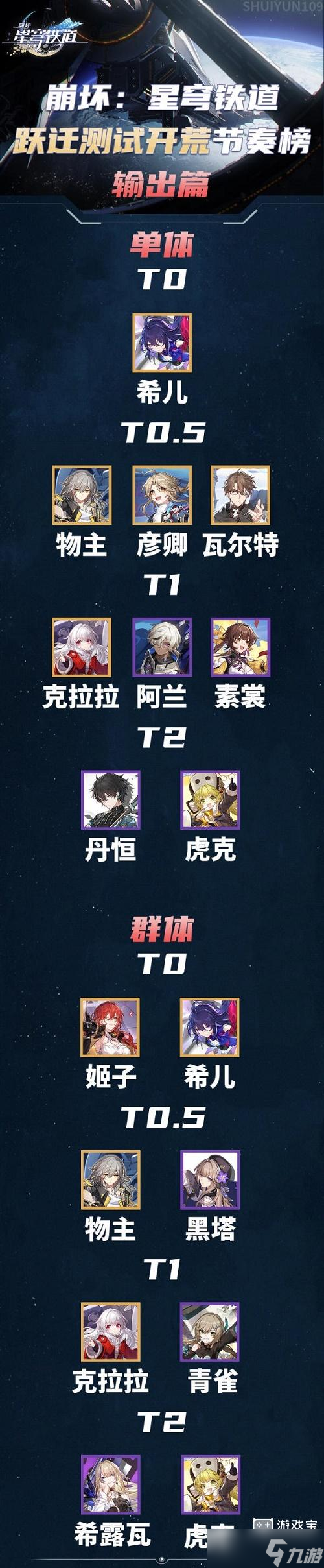 崩坏星穹铁道节奏榜一览2023