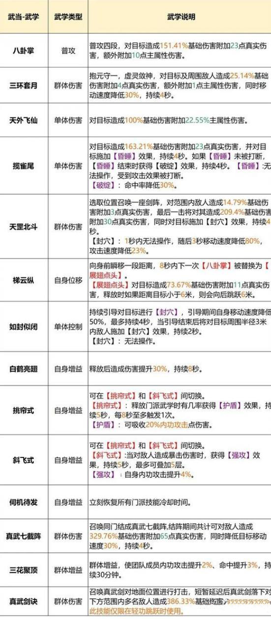 天龙八部2飞龙战天武当门派推荐攻略