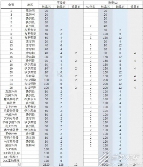 火焰纹章结合Engage晶石获取方法汇总