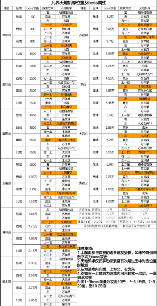 凡人传说凡界天地机缘位置策略