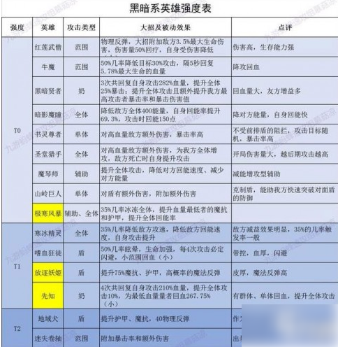 誓灵角色强度排行榜
