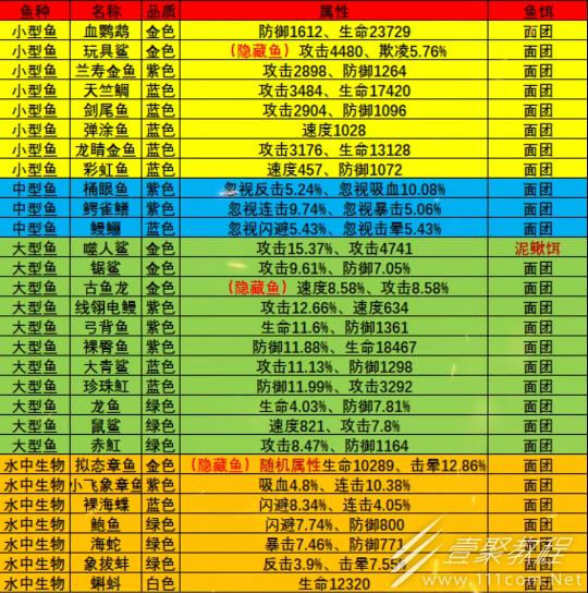 疯狂骑士团静谧海域钓鱼攻略图鉴大全