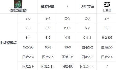 第七史诗特殊提醒回路怎么获取
