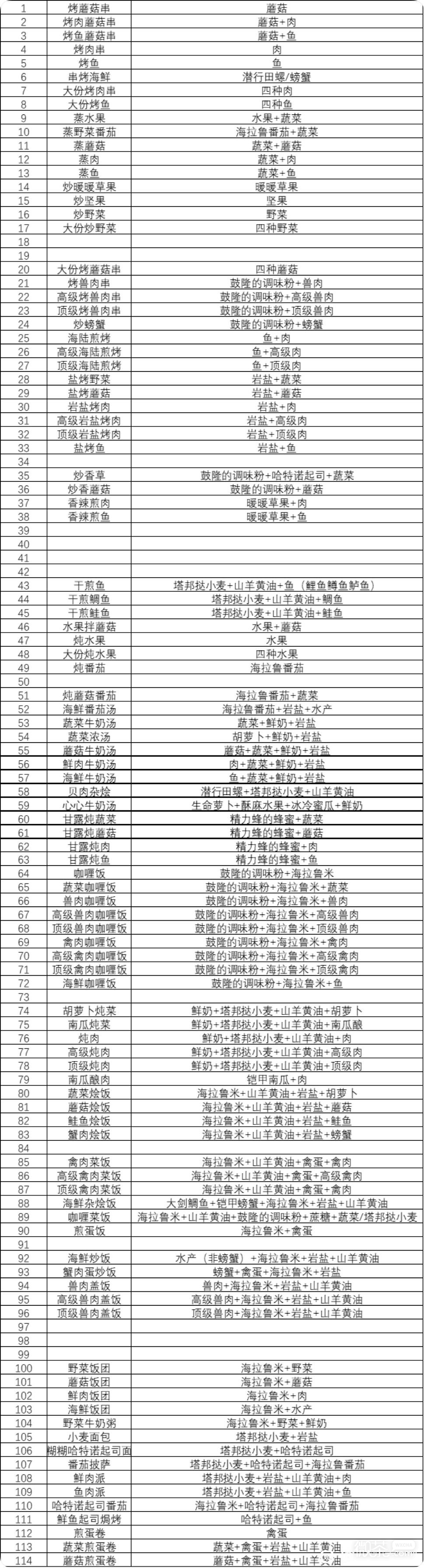 塞尔达传说王国之泪全菜谱配方攻略