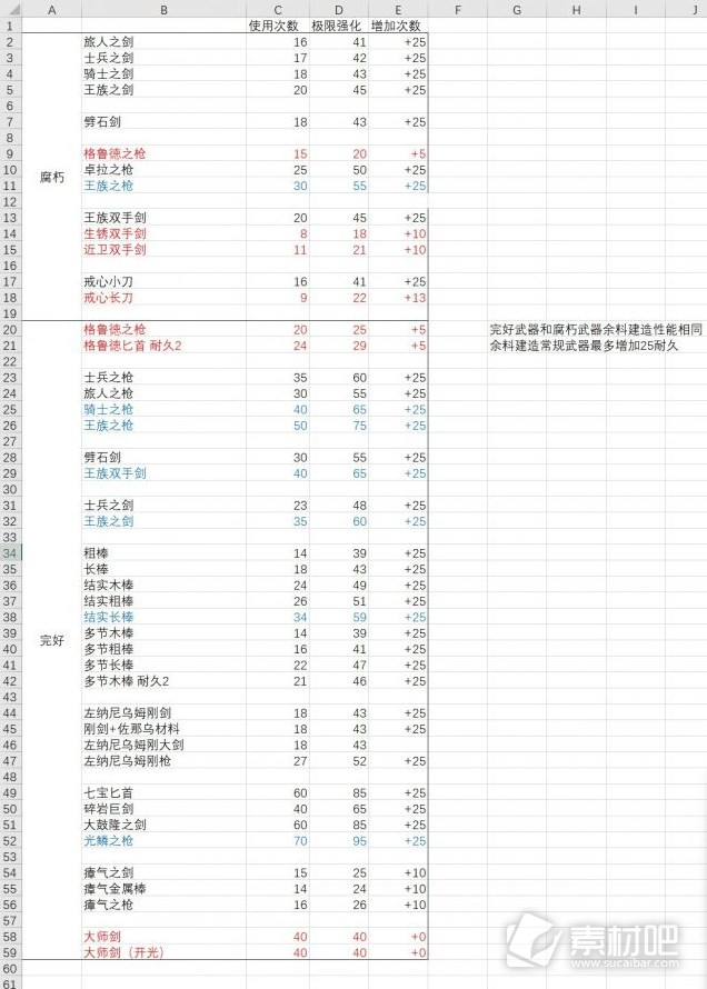 《塞尔达传说王国之泪》部分武器耐久一览