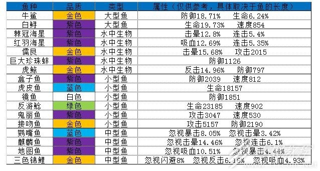疯狂骑士团图八妖精之海钓鱼攻略图鉴大全是什么