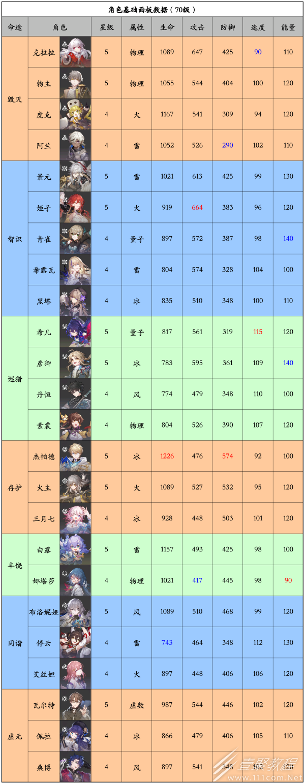 崩坏星穹铁道24位角色基础面板数据及排行一览
