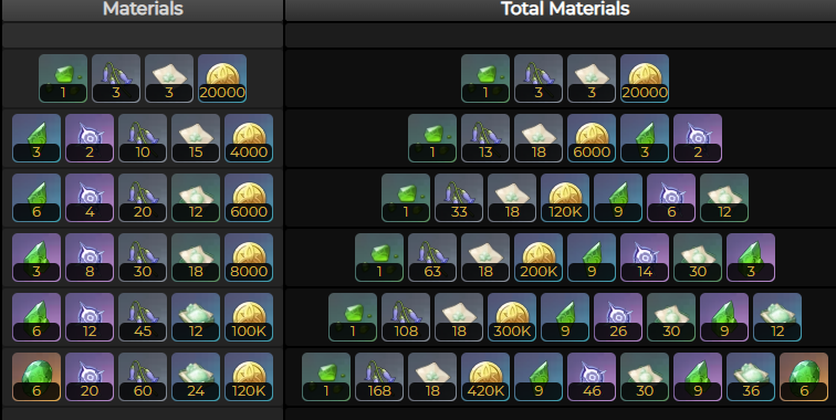 原神白术突破材料清单