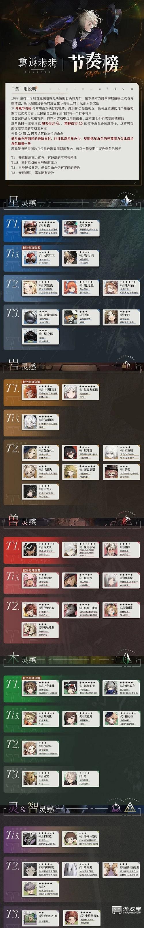 重返未来1999角色强度节奏榜全新