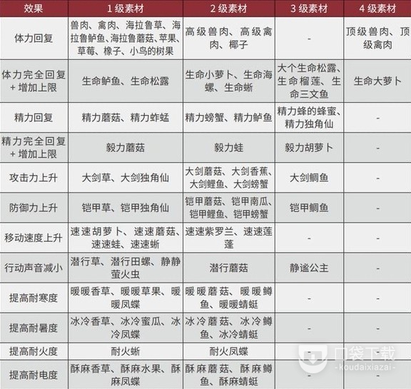 塞尔达传说王国之泪三级速度药剂制作配方一览