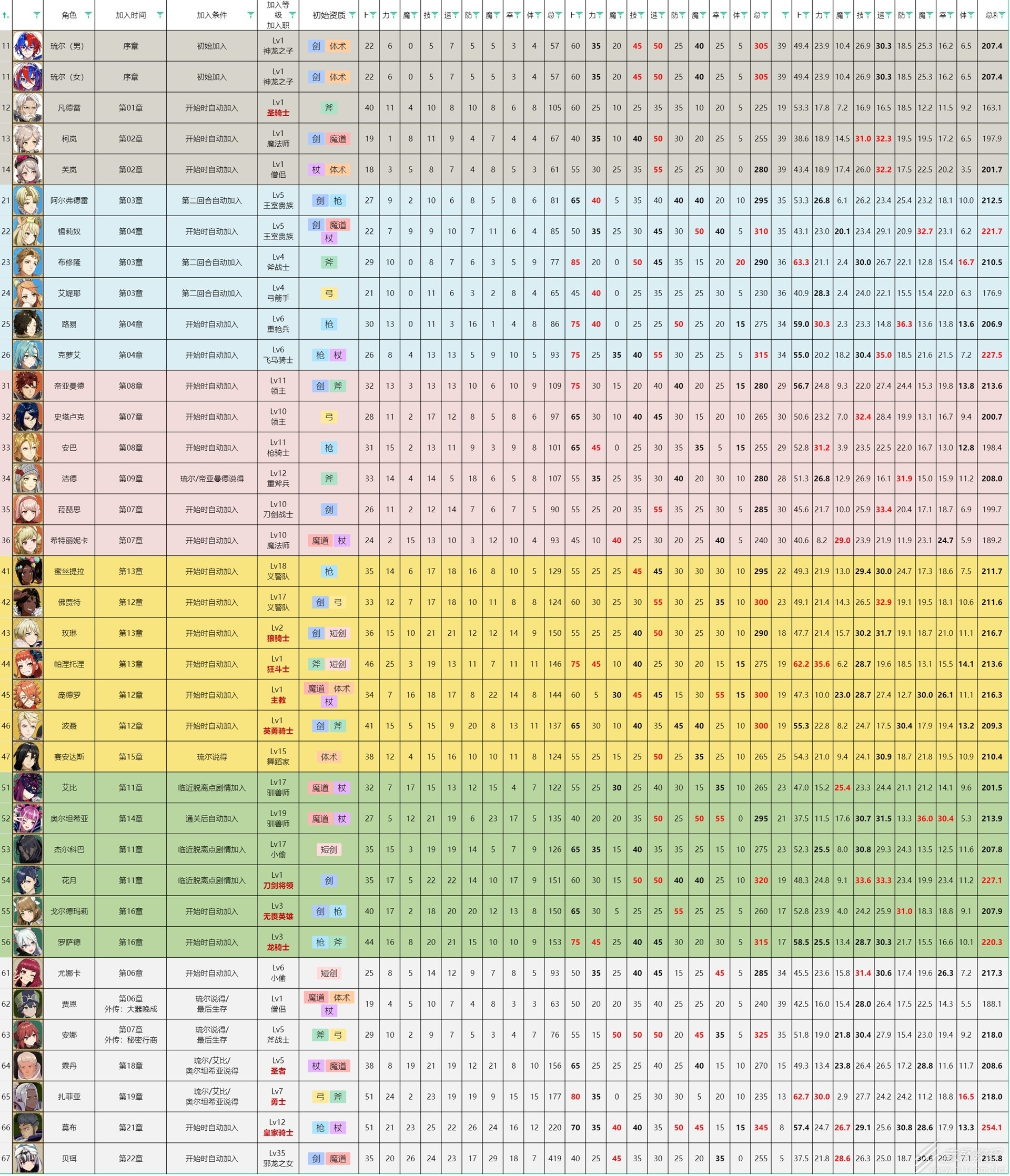 火焰纹章结合（engage）各角色成长率介绍