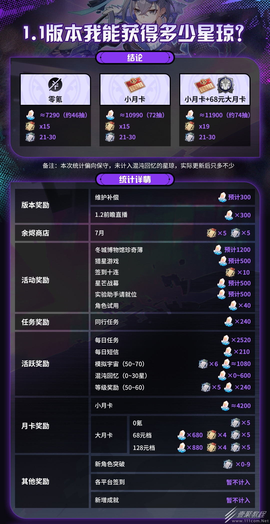 崩坏星穹铁道1.1版本可免费获取星琼统计一览